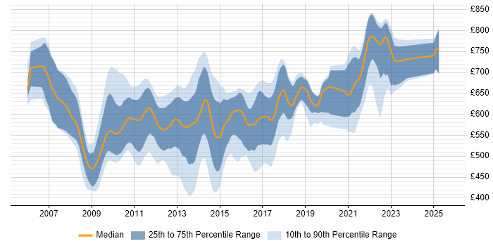 Contractor daily rate distribution trend for jobs in London citing Oracle Coherence