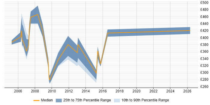 Contractor daily rate distribution trend for jobs in London citing Oracle Collaboration Suite