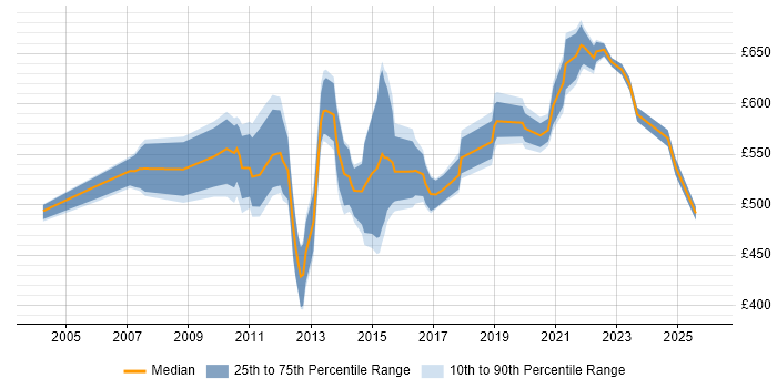 Contractor daily rate distribution trend for Oracle Data Architect job vacancies in London
