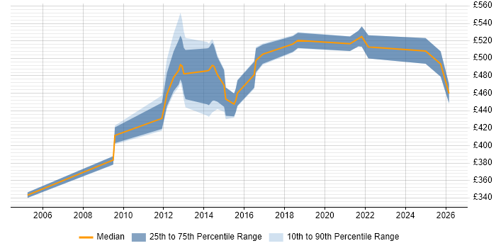 Contractor daily rate distribution trend for Oracle Data Migration Consultant job vacancies in London