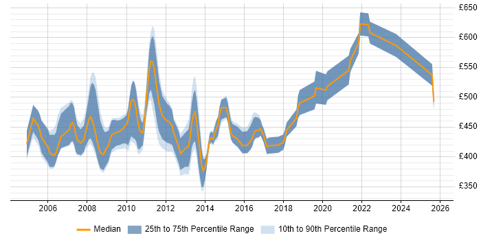Contractor daily rate distribution trend for Oracle Data Warehouse Developer job vacancies in London