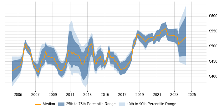 Contractor daily rate distribution trend for Oracle Database Developer job vacancies in London