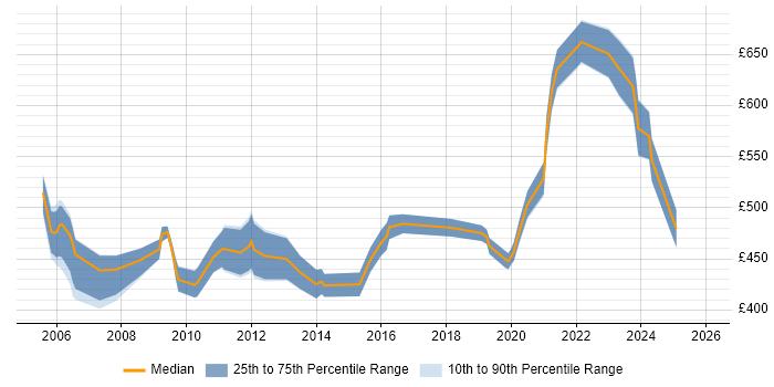 Contractor daily rate distribution trend for Oracle Database Engineer job vacancies in London