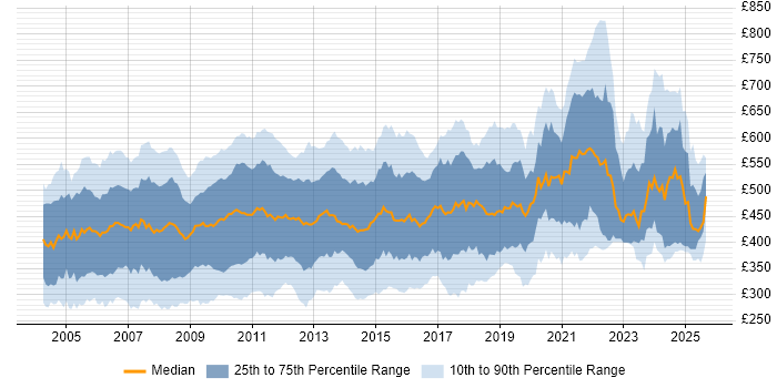 Contractor daily rate distribution trend for jobs in London citing Oracle Database