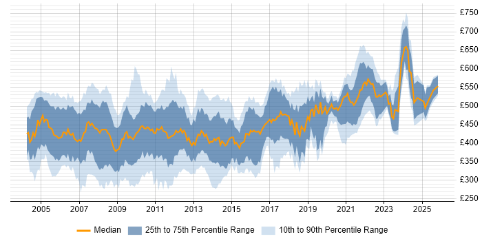 Contractor daily rate distribution trend for Oracle DBA job vacancies in London