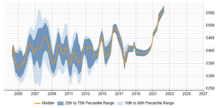Contractor daily rate distribution trend for jobs in London citing Oracle Discoverer