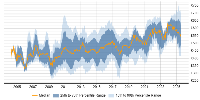 Contractor daily rate distribution trend for jobs in London citing Oracle EBS