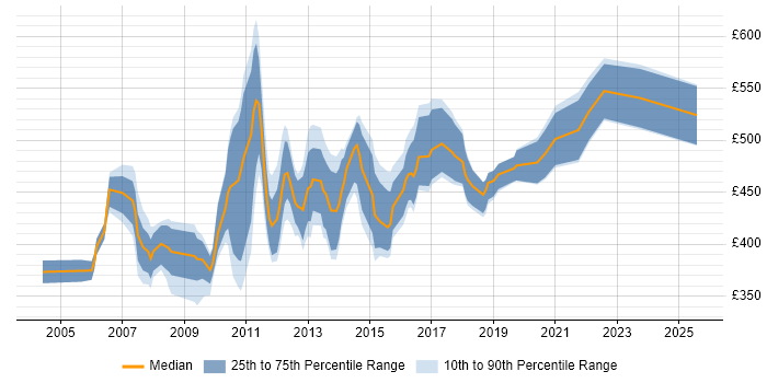Contractor daily rate distribution trend for Oracle ETL Developer job vacancies in London
