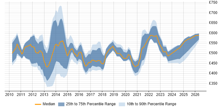 Contractor daily rate distribution trend for jobs in London citing Oracle Exadata