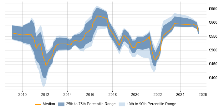 Contractor daily rate distribution trend for jobs in London citing Oracle FAH