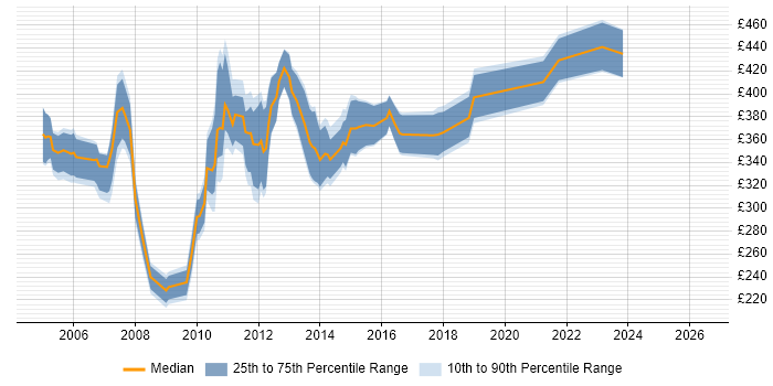 Contractor daily rate distribution trend for Oracle Financials Support job vacancies in London