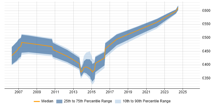 Contractor daily rate distribution trend for jobs in London citing Oracle Flashback