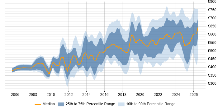 Contractor daily rate distribution trend for jobs in London citing Oracle Fusion