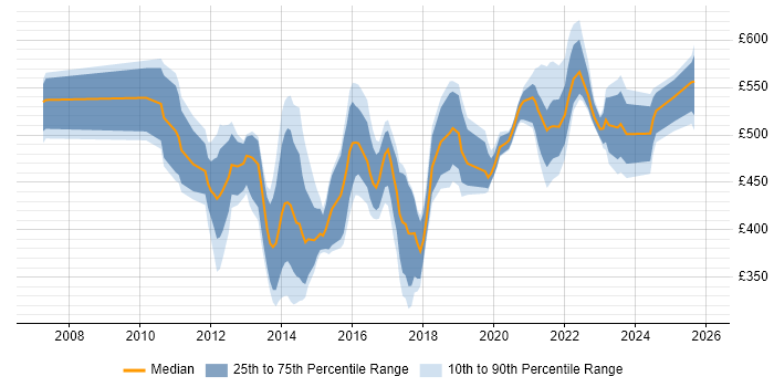 Contractor daily rate distribution trend for jobs in London citing Oracle GoldenGate