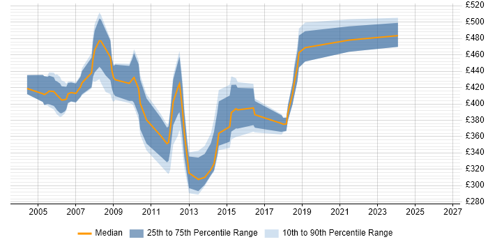 Contractor daily rate distribution trend for Oracle HRMS Analyst job vacancies in London