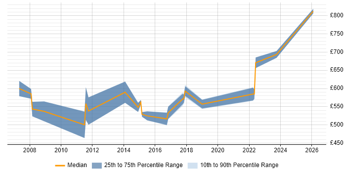 Contractor daily rate distribution trend for Oracle HRMS Architect job vacancies in London