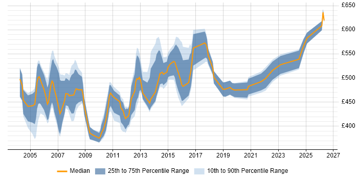 Contractor daily rate distribution trend for Oracle HRMS Consultant job vacancies in London