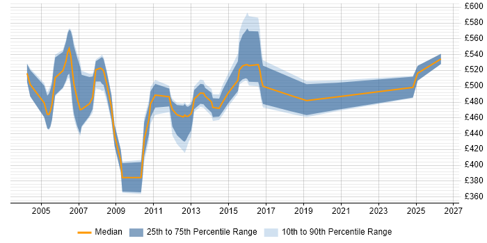 Contractor daily rate distribution trend for Oracle HRMS Functional Consultant job vacancies in London