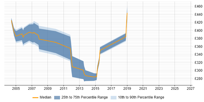 Contractor daily rate distribution trend for Oracle HRMS Support job vacancies in London