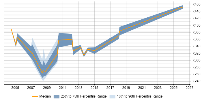 Contractor daily rate distribution trend for Oracle HRMS Tester job vacancies in London