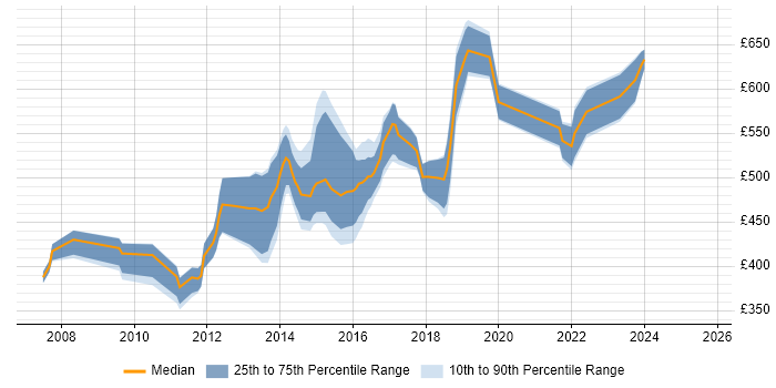 Contractor daily rate distribution trend for jobs in London citing Oracle Identity Management