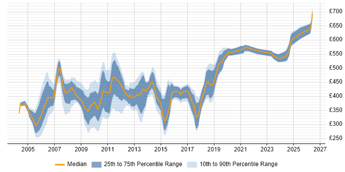 Contractor daily rate distribution trend for jobs in London citing Oracle iProcurement