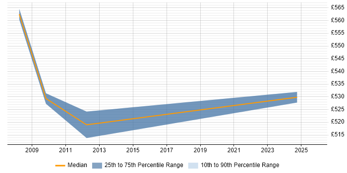 Contractor daily rate distribution trend for Oracle Manufacturing Consultant job vacancies in London