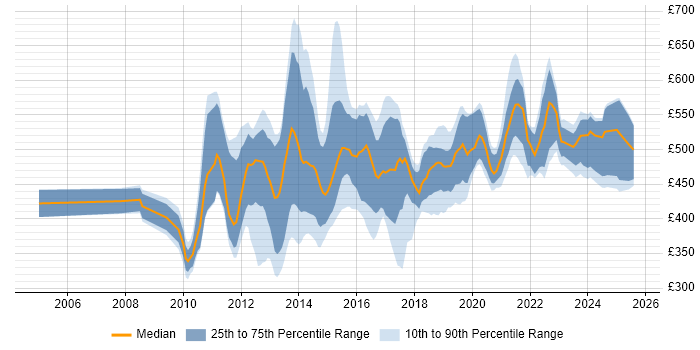 Contractor daily rate distribution trend for jobs in London citing Oracle ODI