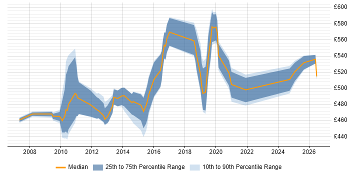 Contractor daily rate distribution trend for Oracle P2P Consultant job vacancies in London