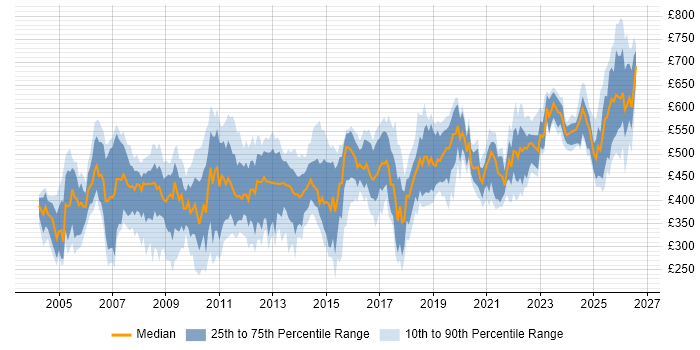 Contractor daily rate distribution trend for jobs in London citing Oracle Payables