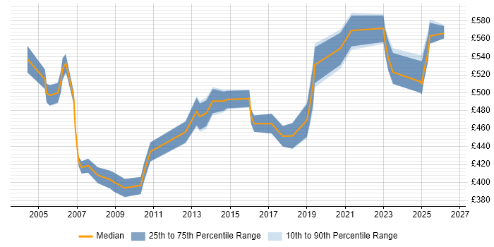 Contractor daily rate distribution trend for Oracle Payroll Functional Consultant job vacancies in London