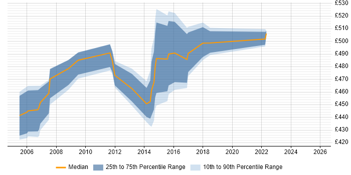 Contractor daily rate distribution trend for Oracle Payroll Manager job vacancies in London