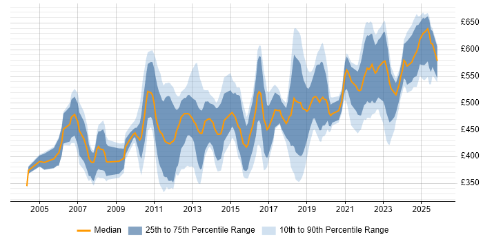 Contractor daily rate distribution trend for jobs in London citing Oracle Procure-to-Pay
