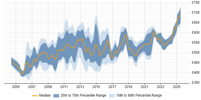 Contractor daily rate distribution trend for Oracle Project Manager job vacancies in London Contractor daily rate distribution trend for Oracle Project Manager job vacancies in London