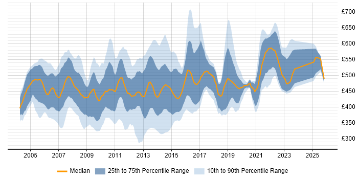 Contractor daily rate distribution trend for jobs in London citing Oracle RAC
