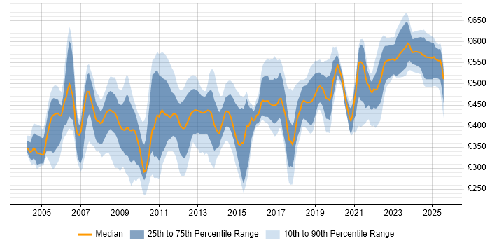 Contractor daily rate distribution trend for jobs in London citing Oracle Receivables