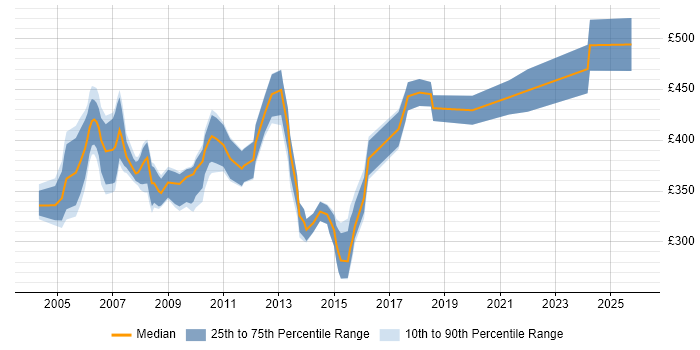 Contractor daily rate distribution trend for Oracle Reports Developer job vacancies in London
