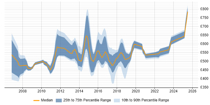 Contractor daily rate distribution trend for jobs in London citing Oracle Retail