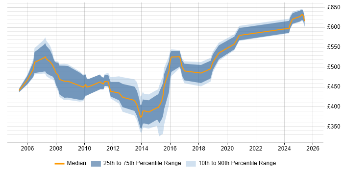 Contractor daily rate distribution trend for jobs in London citing Oracle Self-Service HR