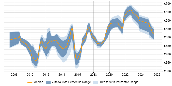 Contractor daily rate distribution trend for jobs in London citing Oracle Smart View
