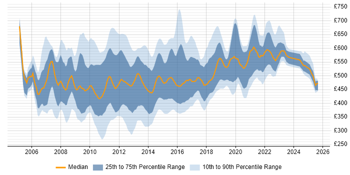 Contractor daily rate distribution trend for jobs in London citing Oracle SOA Suite Contractor daily rate distribution trend for jobs in London citing Oracle SOA Suite