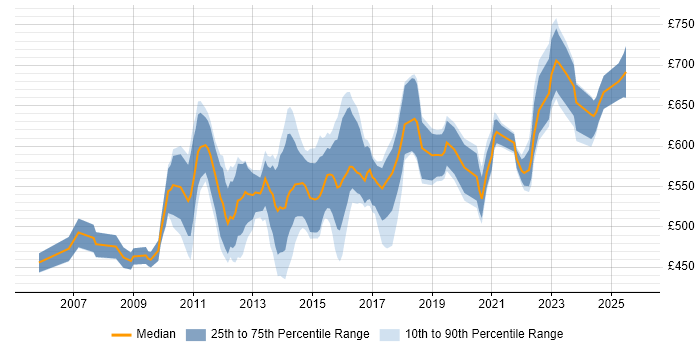 Contractor daily rate distribution trend for Oracle Solutions Architect job vacancies in London
