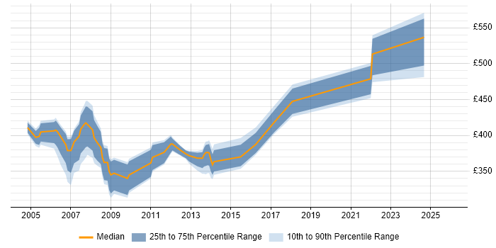 Contractor daily rate distribution trend for jobs in London citing Oracle Spatial