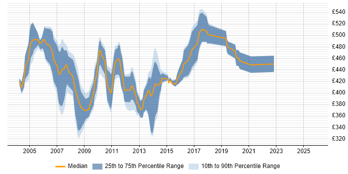 Contractor daily rate distribution trend for Oracle SQL Server DBA job vacancies in London
