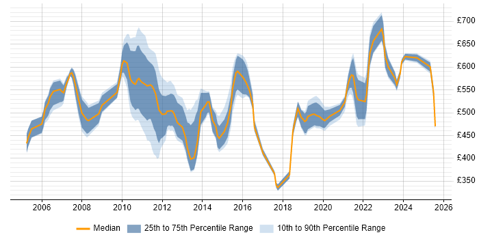 Contractor daily rate distribution trend for jobs in London citing Oracle Subledger Accounting Contractor daily rate distribution trend for jobs in London citing Oracle Subledger Accounting