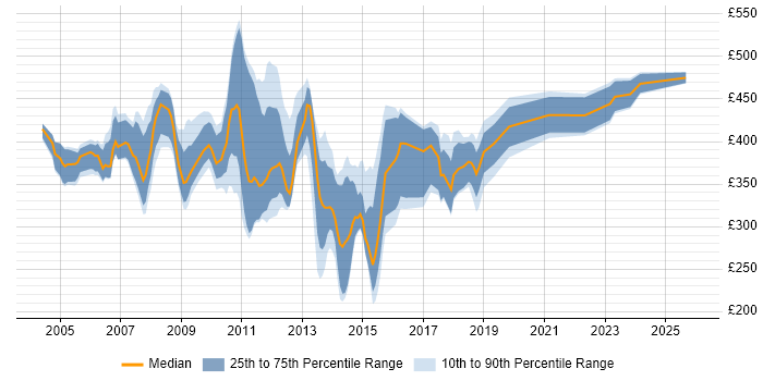 Contractor daily rate distribution trend for Oracle Support Analyst job vacancies in London