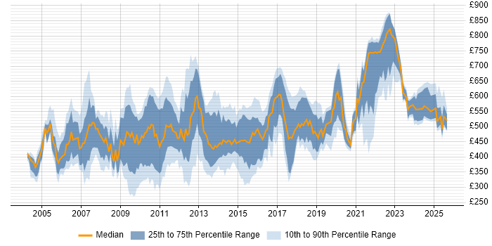 Contractor daily rate distribution trend for jobs in London citing Oracle Workflow Contractor daily rate distribution trend for jobs in London citing Oracle Workflow
