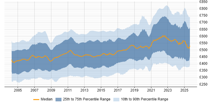 Contractor daily rate distribution trend for jobs in London citing Oracle