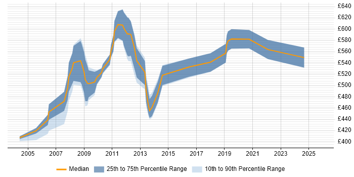 Contractor daily rate distribution trend for Organisational Change Manager job vacancies in London