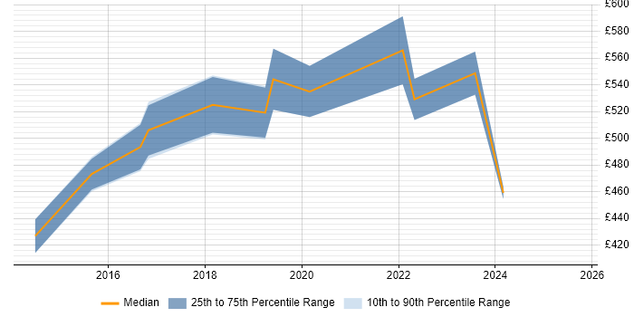 Contractor daily rate distribution trend for jobs in London citing OSCE